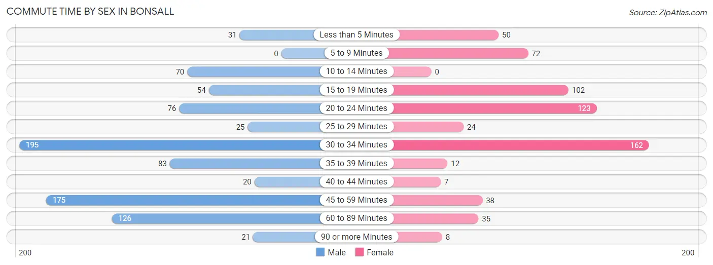 Commute Time by Sex in Bonsall