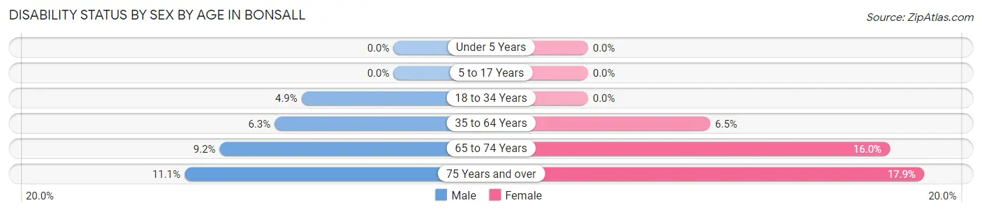 Disability Status by Sex by Age in Bonsall
