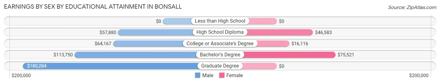Earnings by Sex by Educational Attainment in Bonsall