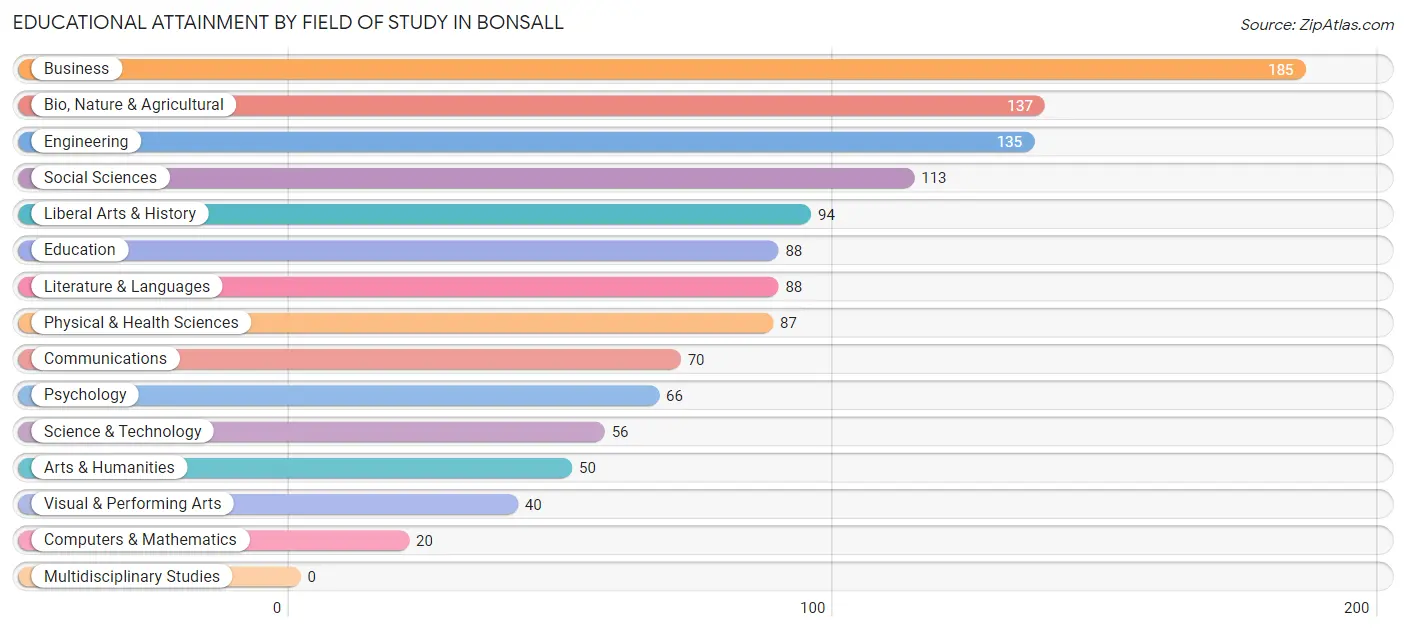 Educational Attainment by Field of Study in Bonsall