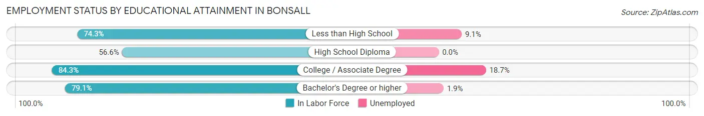 Employment Status by Educational Attainment in Bonsall