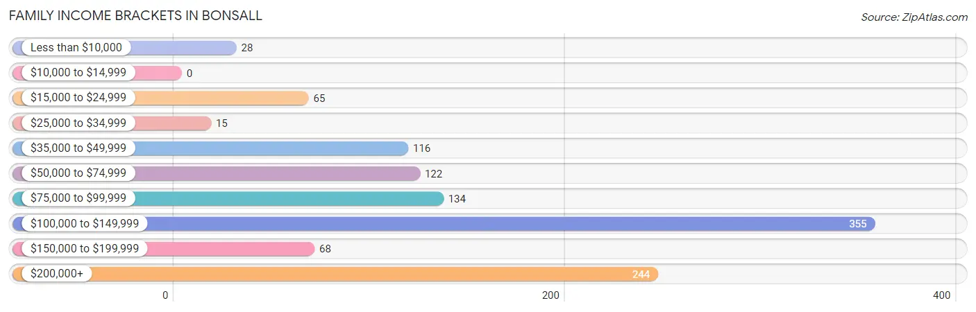 Family Income Brackets in Bonsall