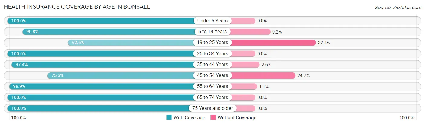 Health Insurance Coverage by Age in Bonsall