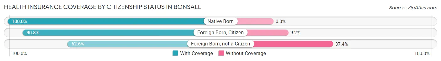 Health Insurance Coverage by Citizenship Status in Bonsall