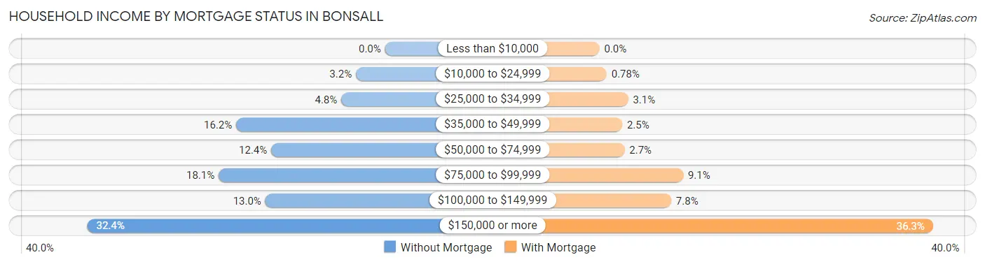 Household Income by Mortgage Status in Bonsall