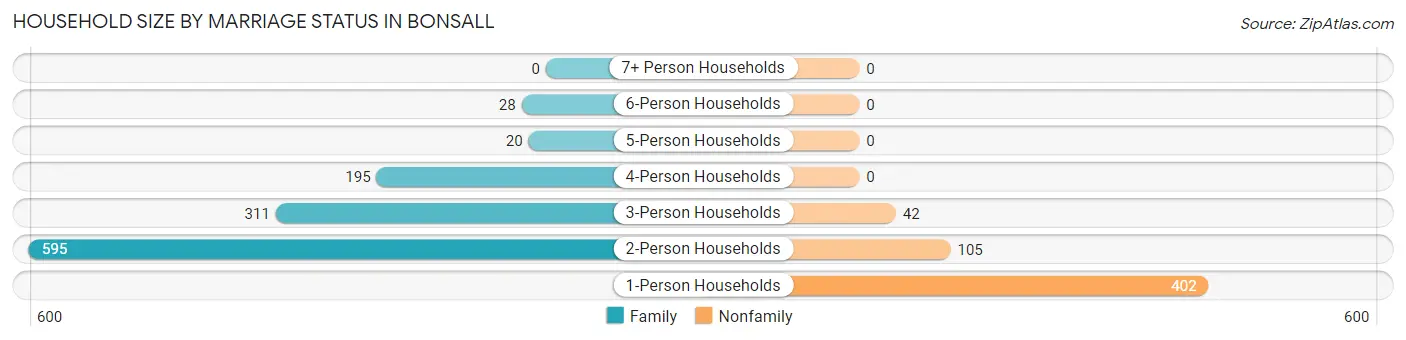 Household Size by Marriage Status in Bonsall