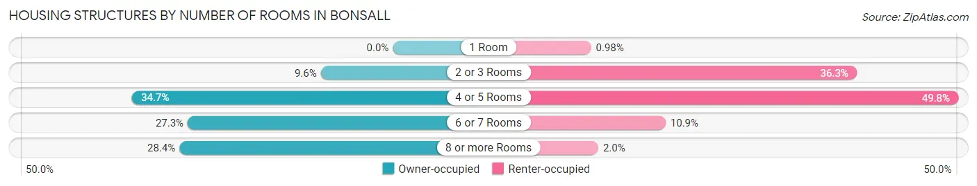 Housing Structures by Number of Rooms in Bonsall