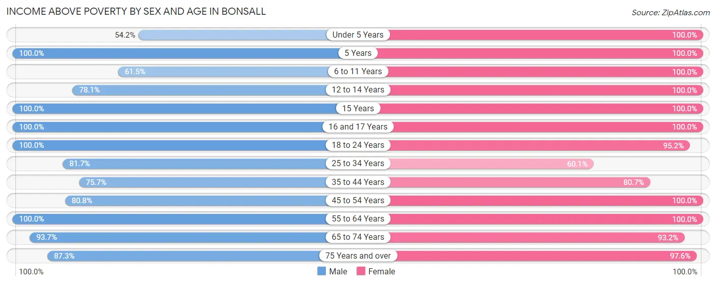 Income Above Poverty by Sex and Age in Bonsall