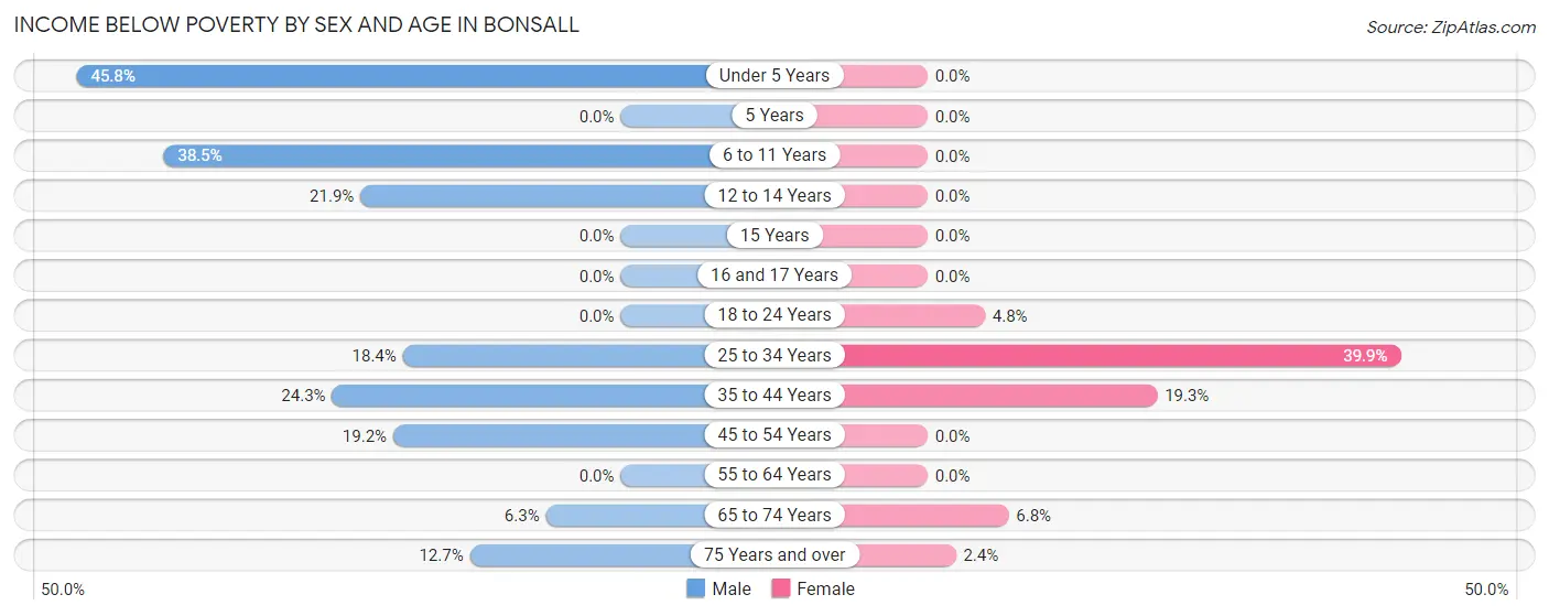 Income Below Poverty by Sex and Age in Bonsall