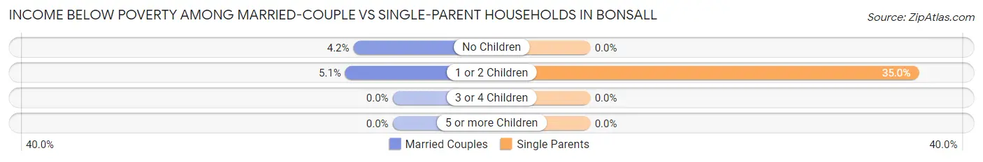 Income Below Poverty Among Married-Couple vs Single-Parent Households in Bonsall