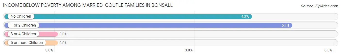 Income Below Poverty Among Married-Couple Families in Bonsall