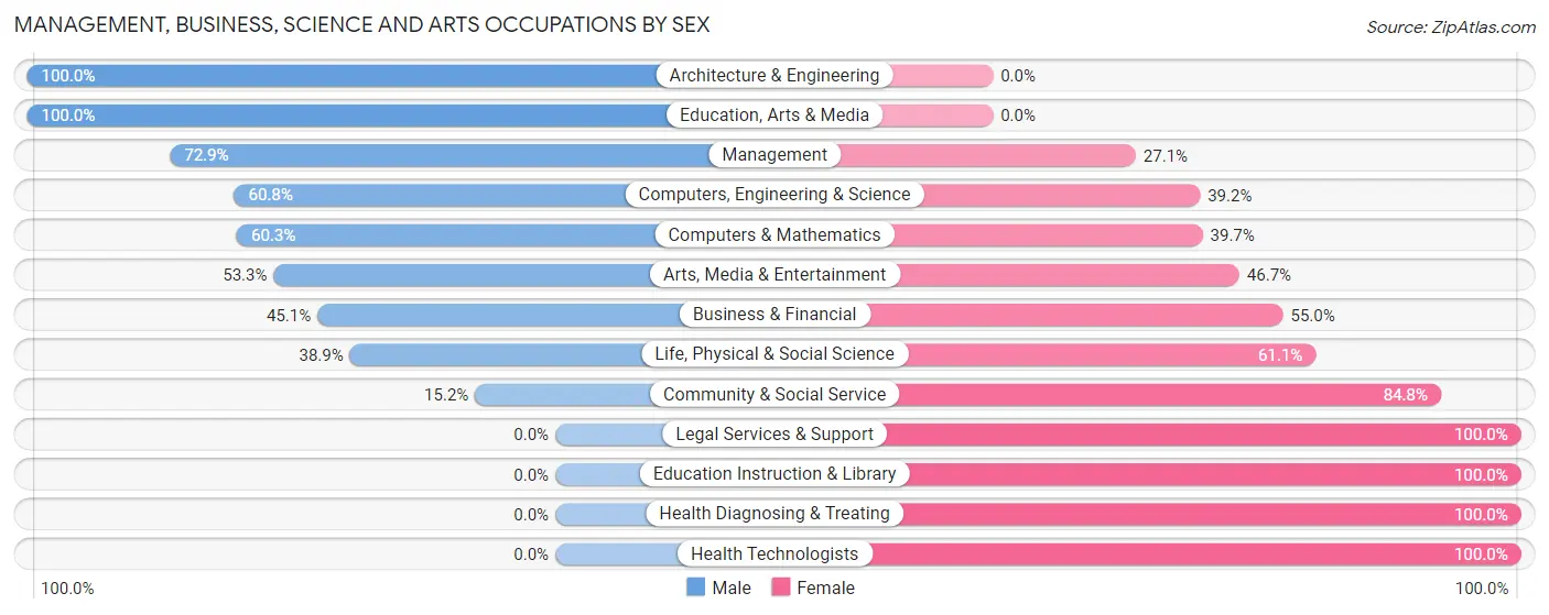 Management, Business, Science and Arts Occupations by Sex in Bonsall