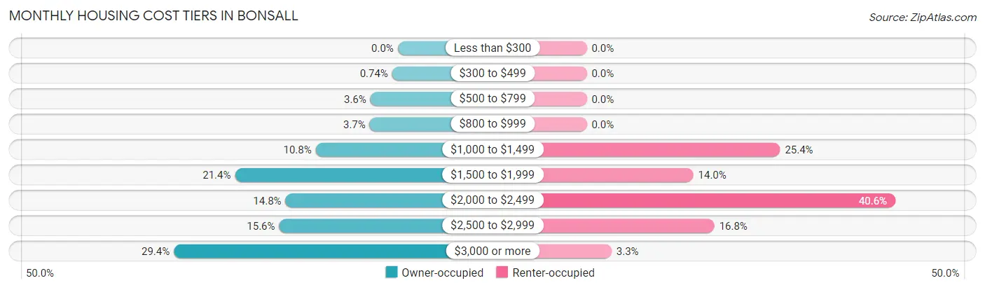 Monthly Housing Cost Tiers in Bonsall