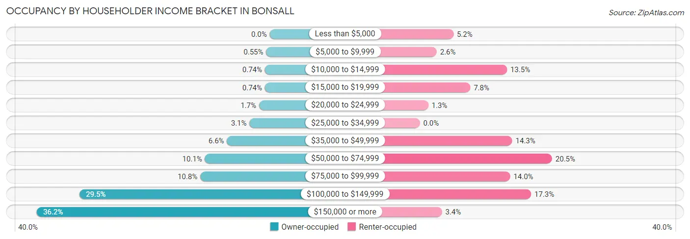 Occupancy by Householder Income Bracket in Bonsall