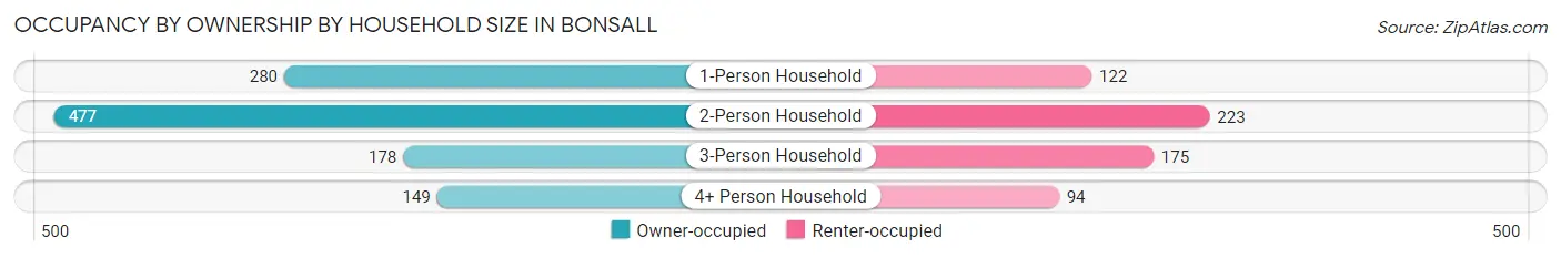 Occupancy by Ownership by Household Size in Bonsall