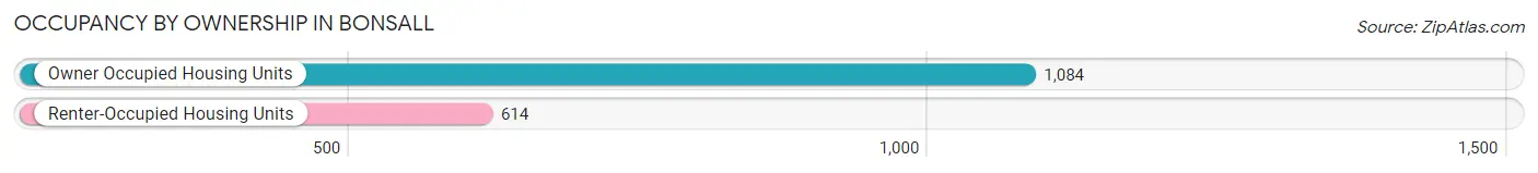 Occupancy by Ownership in Bonsall
