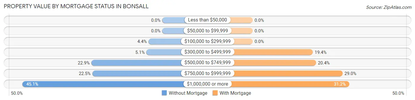 Property Value by Mortgage Status in Bonsall