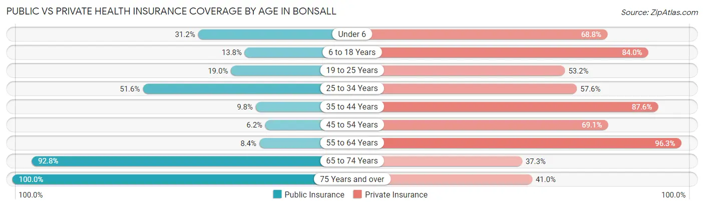 Public vs Private Health Insurance Coverage by Age in Bonsall
