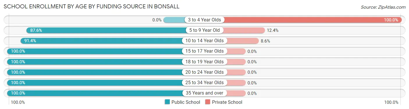 School Enrollment by Age by Funding Source in Bonsall