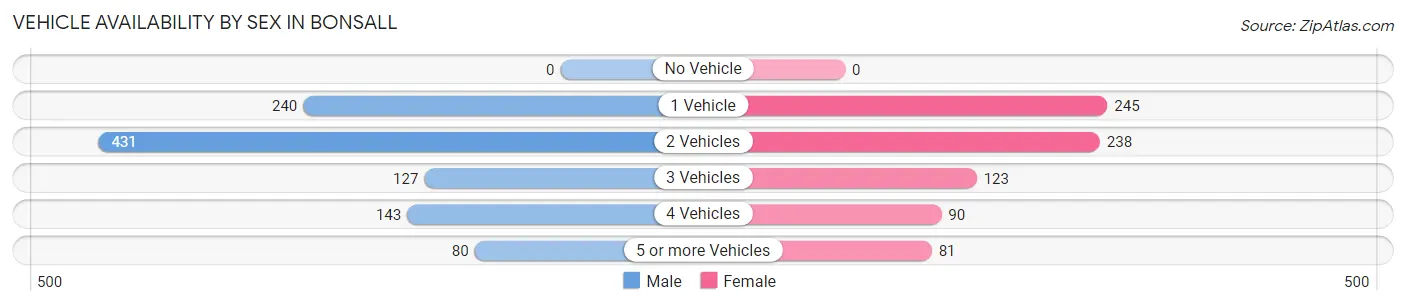 Vehicle Availability by Sex in Bonsall