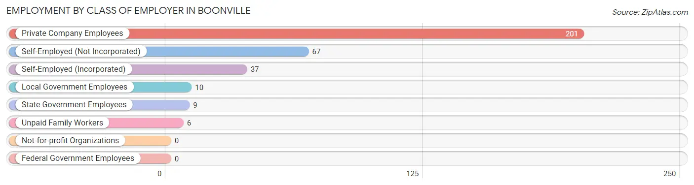 Employment by Class of Employer in Boonville