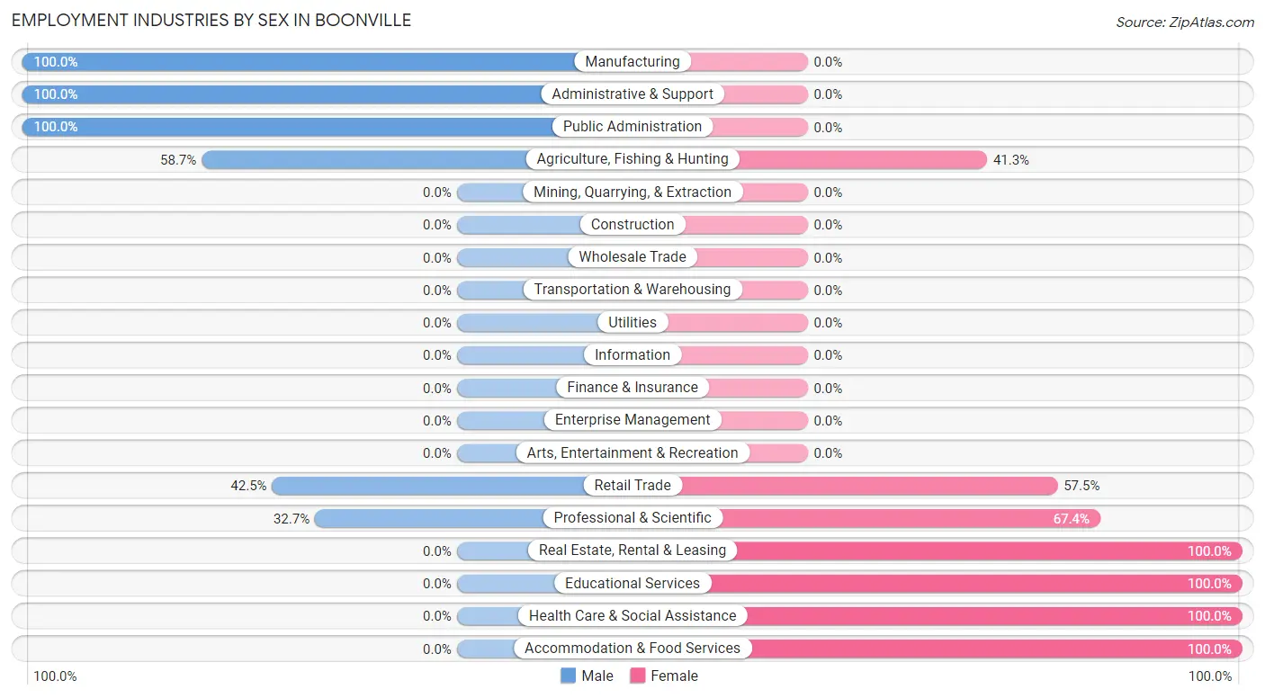 Employment Industries by Sex in Boonville