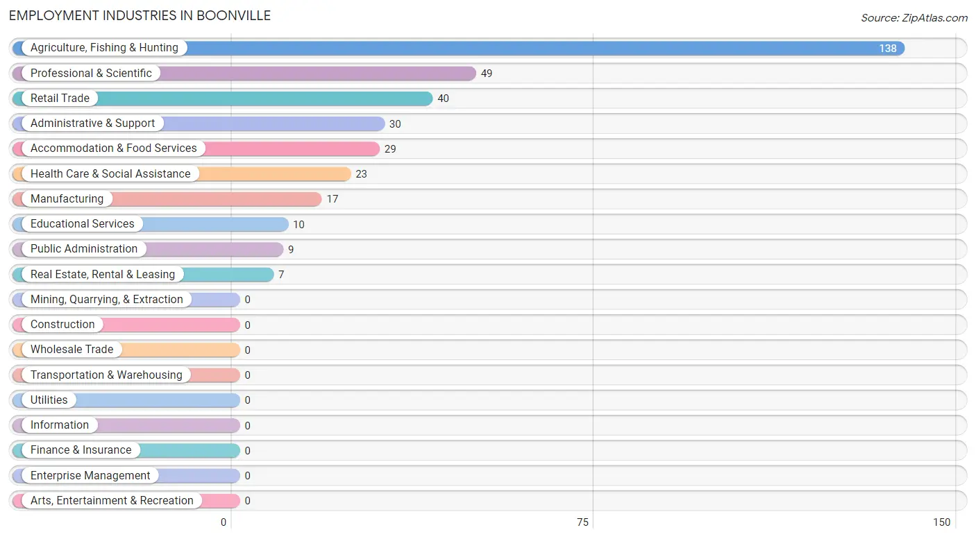 Employment Industries in Boonville