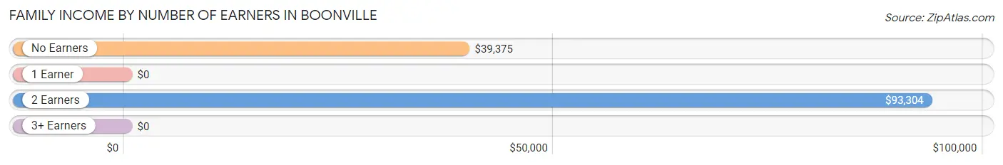 Family Income by Number of Earners in Boonville