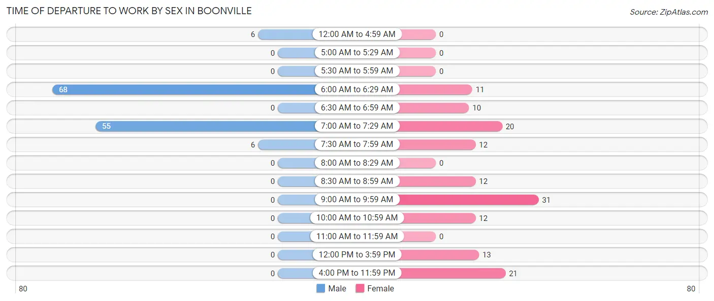 Time of Departure to Work by Sex in Boonville