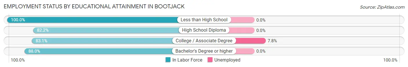 Employment Status by Educational Attainment in Bootjack