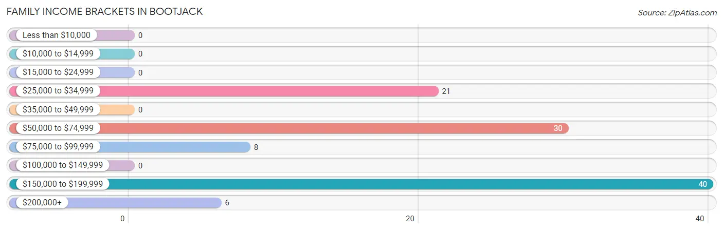 Family Income Brackets in Bootjack