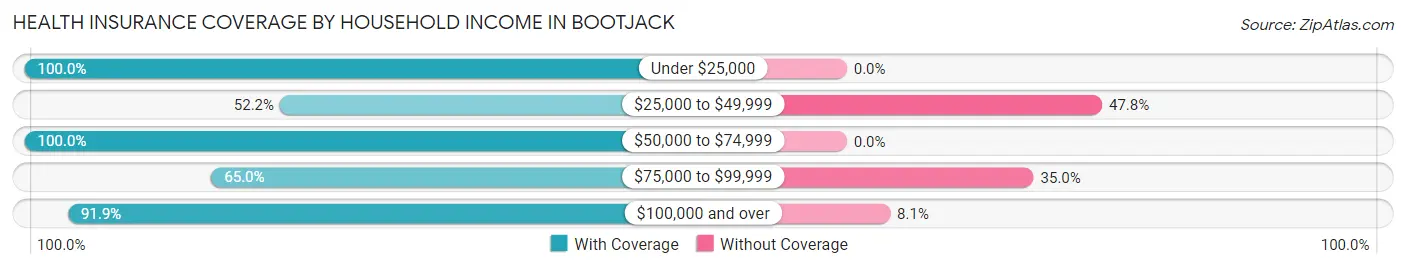 Health Insurance Coverage by Household Income in Bootjack