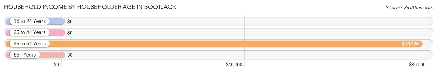 Household Income by Householder Age in Bootjack