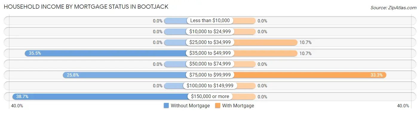 Household Income by Mortgage Status in Bootjack