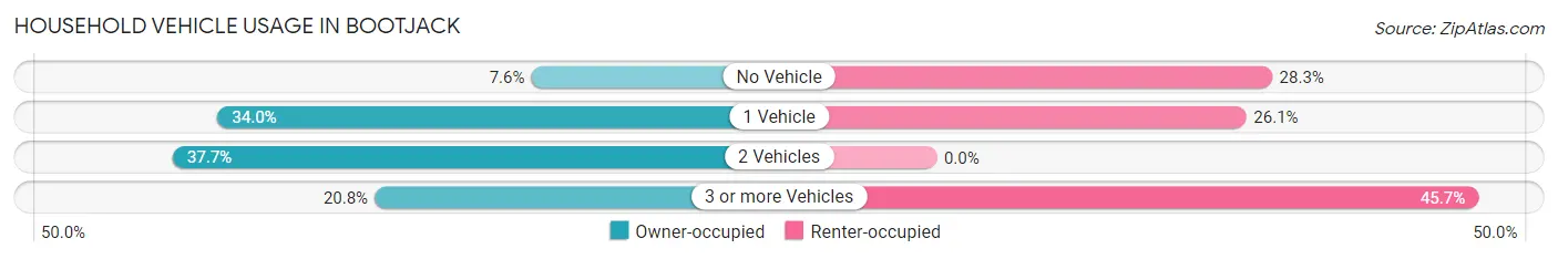 Household Vehicle Usage in Bootjack