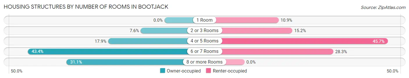 Housing Structures by Number of Rooms in Bootjack