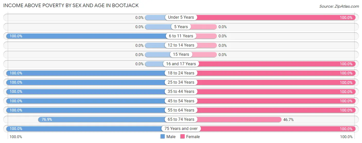 Income Above Poverty by Sex and Age in Bootjack