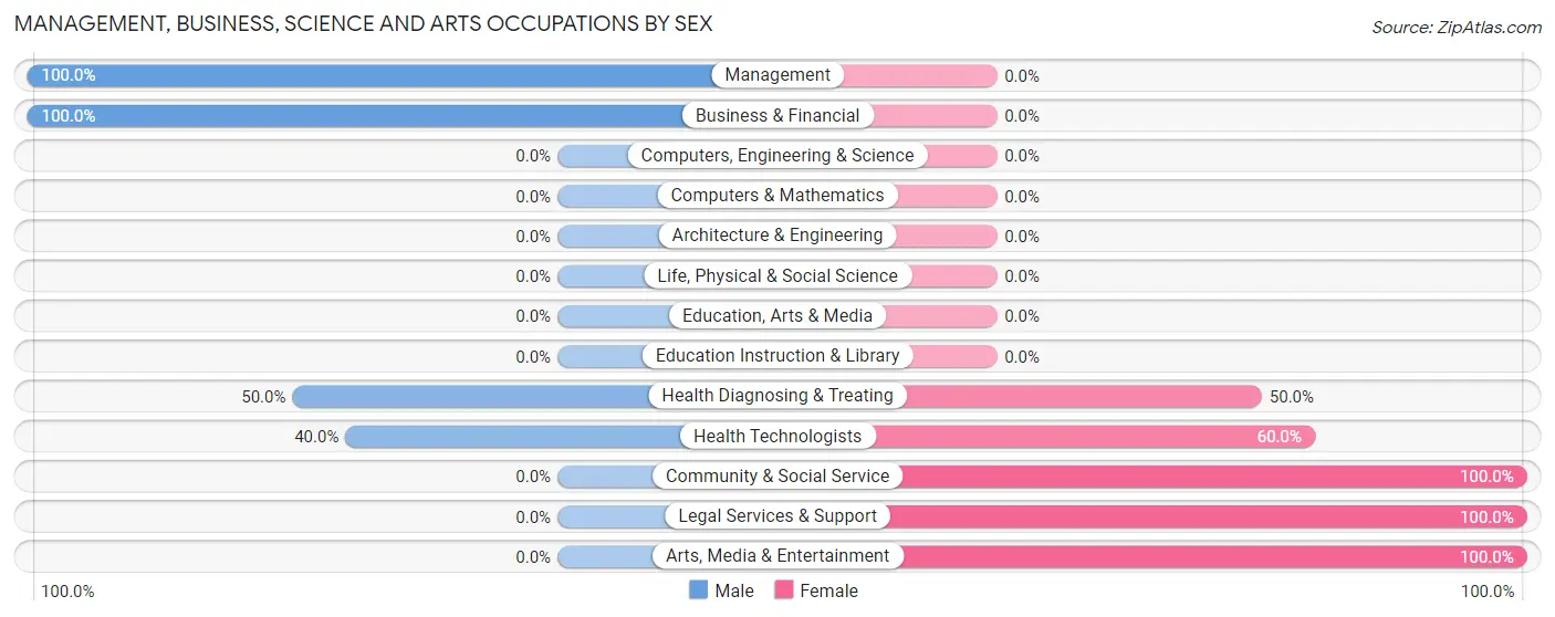 Management, Business, Science and Arts Occupations by Sex in Bootjack