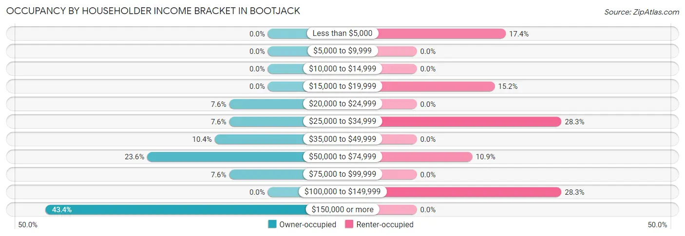 Occupancy by Householder Income Bracket in Bootjack