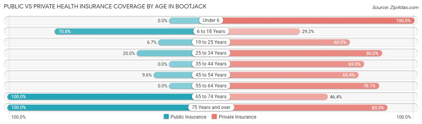 Public vs Private Health Insurance Coverage by Age in Bootjack