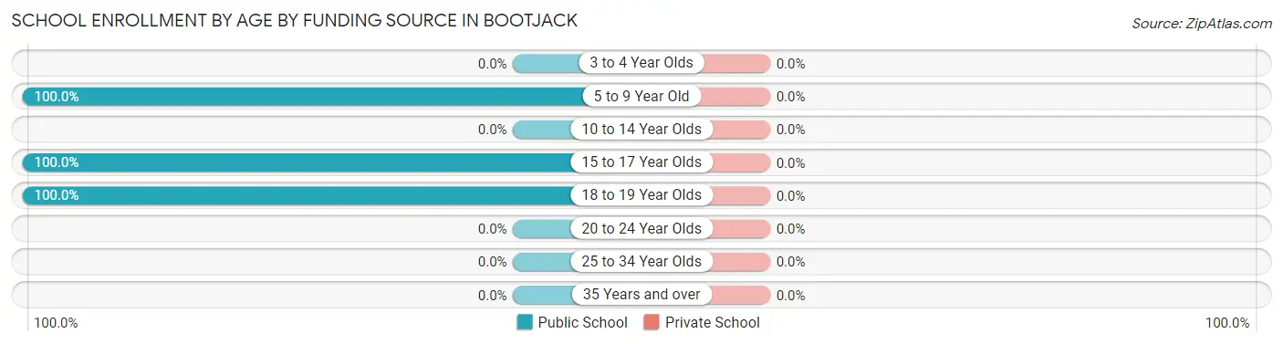 School Enrollment by Age by Funding Source in Bootjack