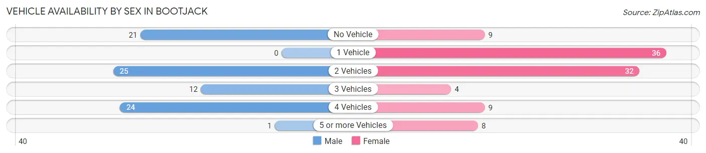 Vehicle Availability by Sex in Bootjack