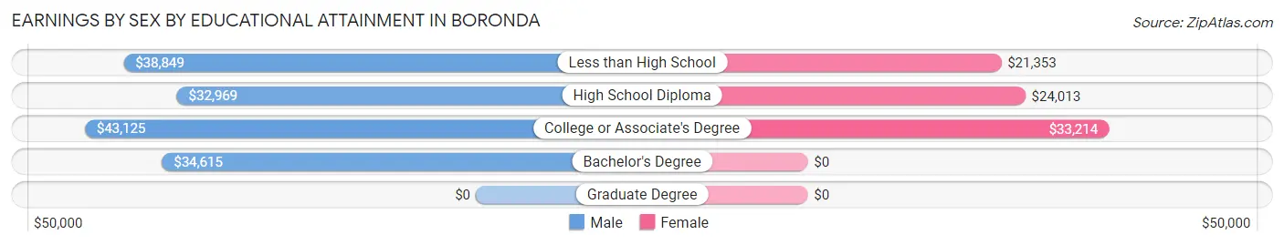Earnings by Sex by Educational Attainment in Boronda