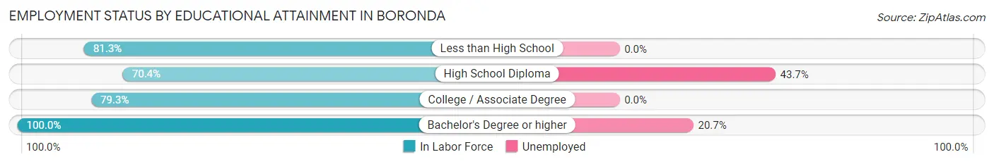 Employment Status by Educational Attainment in Boronda