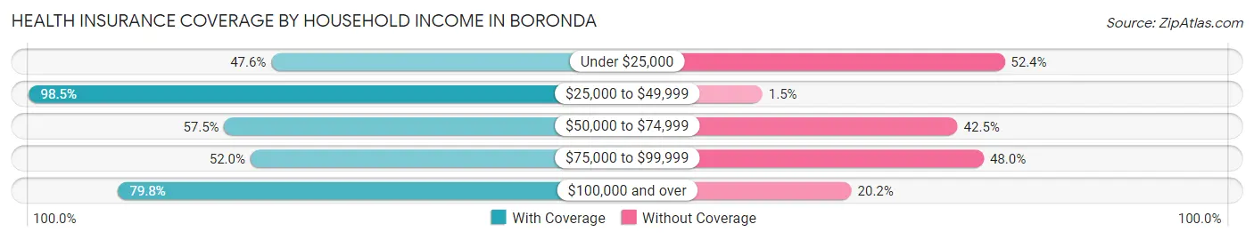 Health Insurance Coverage by Household Income in Boronda