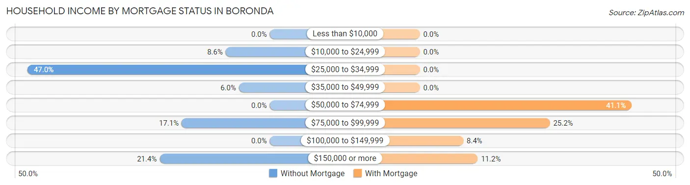 Household Income by Mortgage Status in Boronda