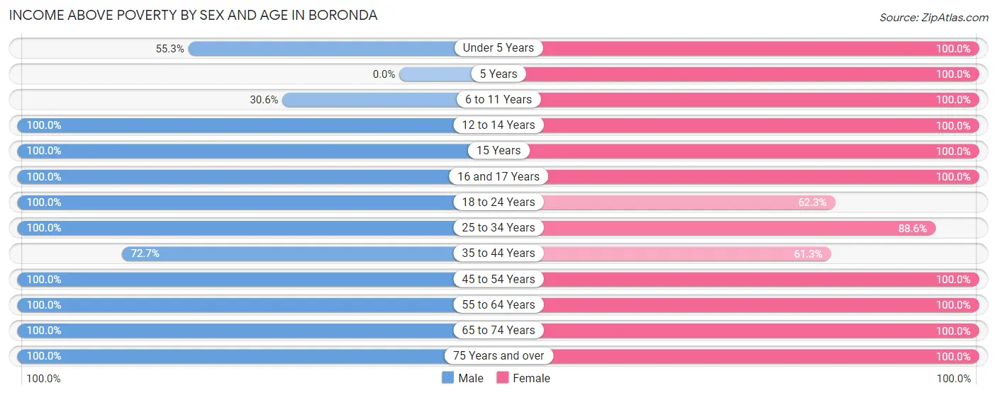 Income Above Poverty by Sex and Age in Boronda