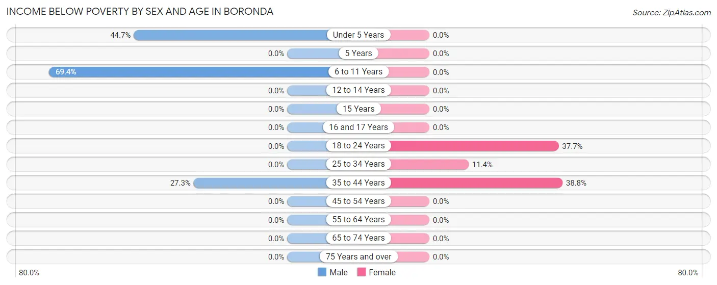 Income Below Poverty by Sex and Age in Boronda