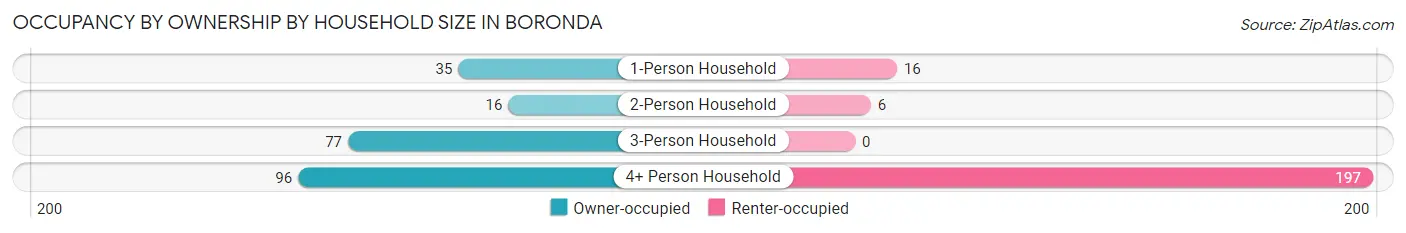 Occupancy by Ownership by Household Size in Boronda