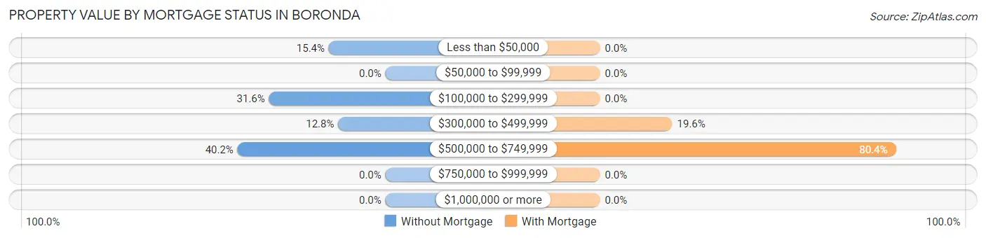 Property Value by Mortgage Status in Boronda